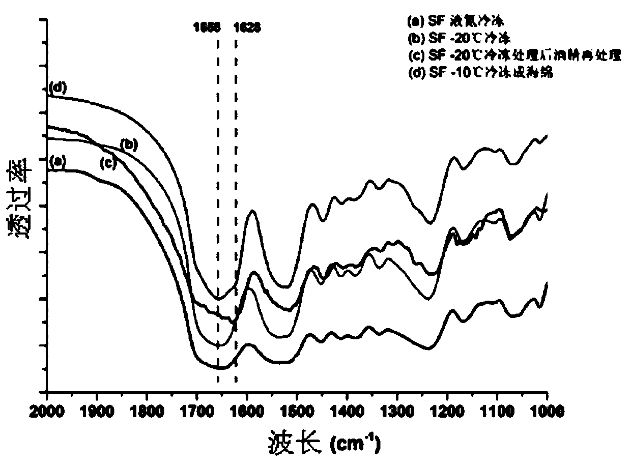 Preparation method of silk fibroin scaffold material capable of realizing long-acting medicine sustained release