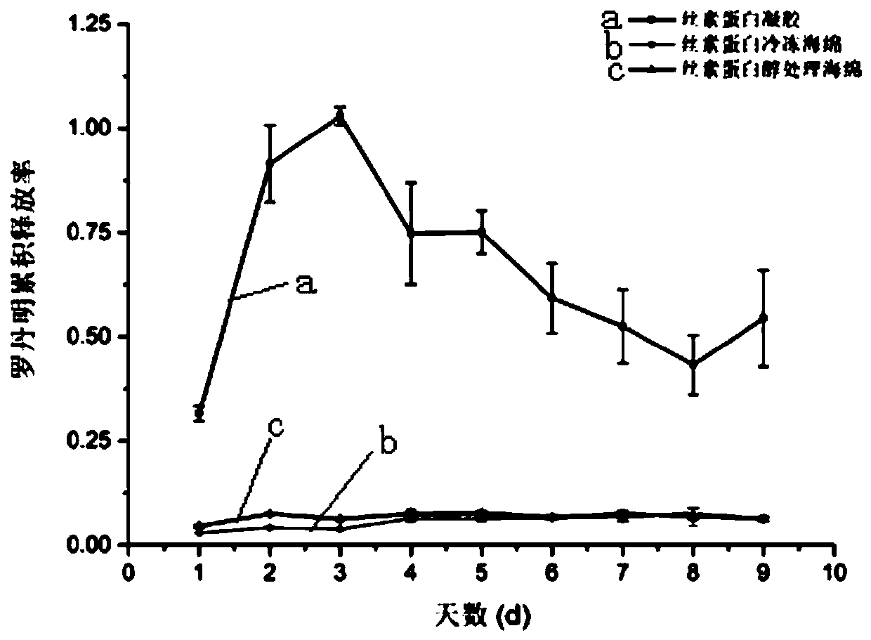 Preparation method of silk fibroin scaffold material capable of realizing long-acting medicine sustained release