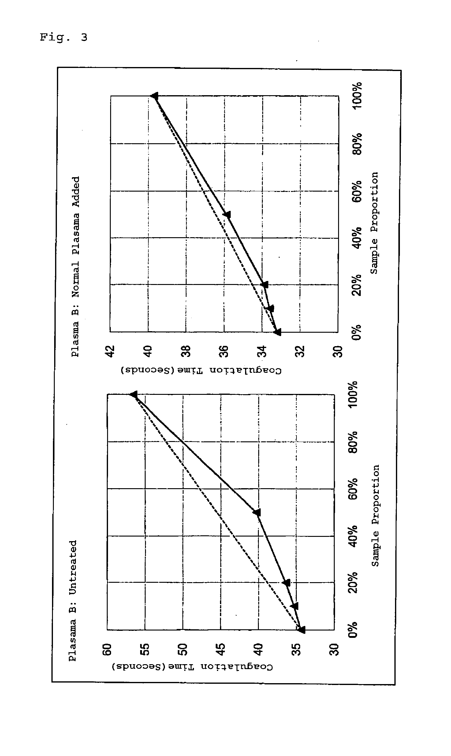 Method of measuring blood coagulation time to detect lupus anticoagulants