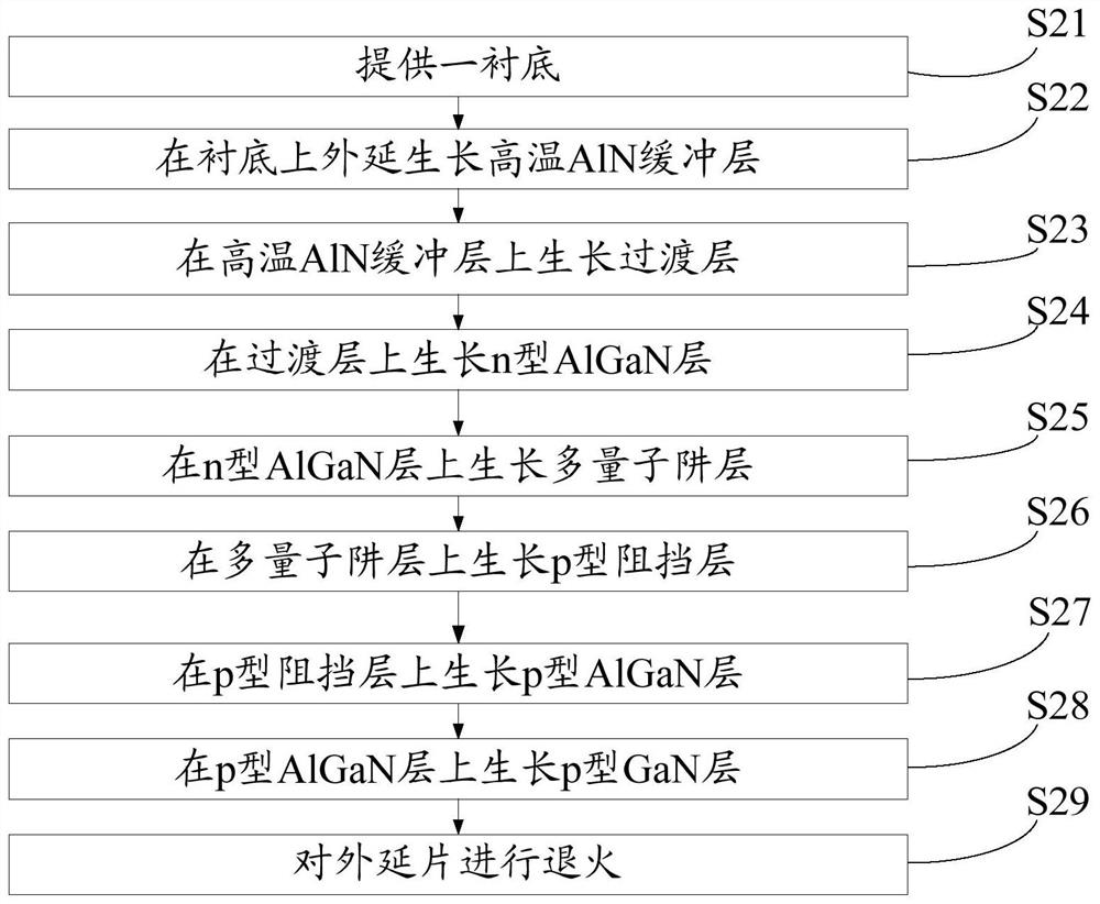 Epitaxial wafer of light emitting diode and preparation method thereof