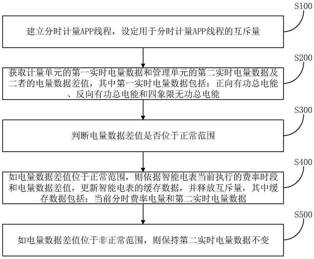 Multi-thread dual-core intelligent electric meter time-sharing metering processing method and device