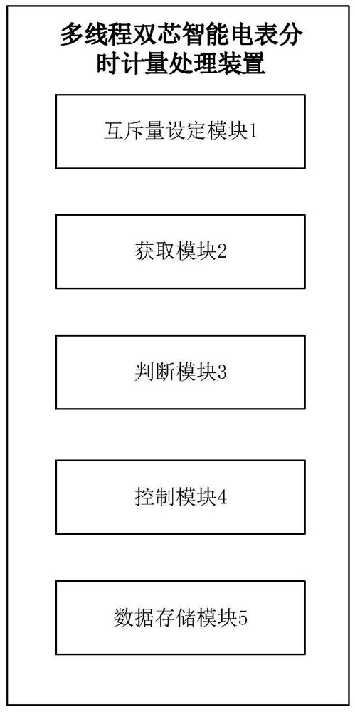 Multi-thread dual-core intelligent electric meter time-sharing metering processing method and device