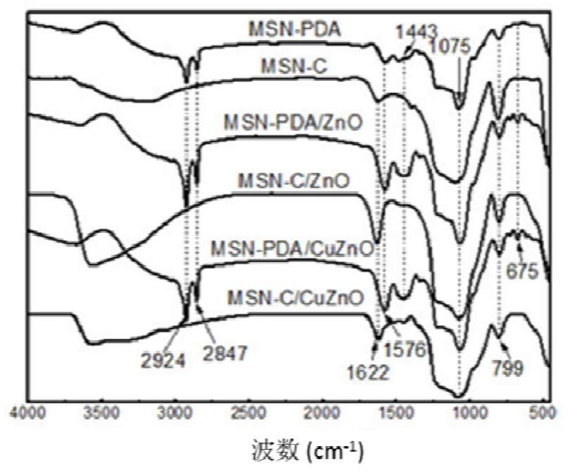 Mesoporous silicon-carbon-loaded metal oxide compound as well as preparation method and application thereof