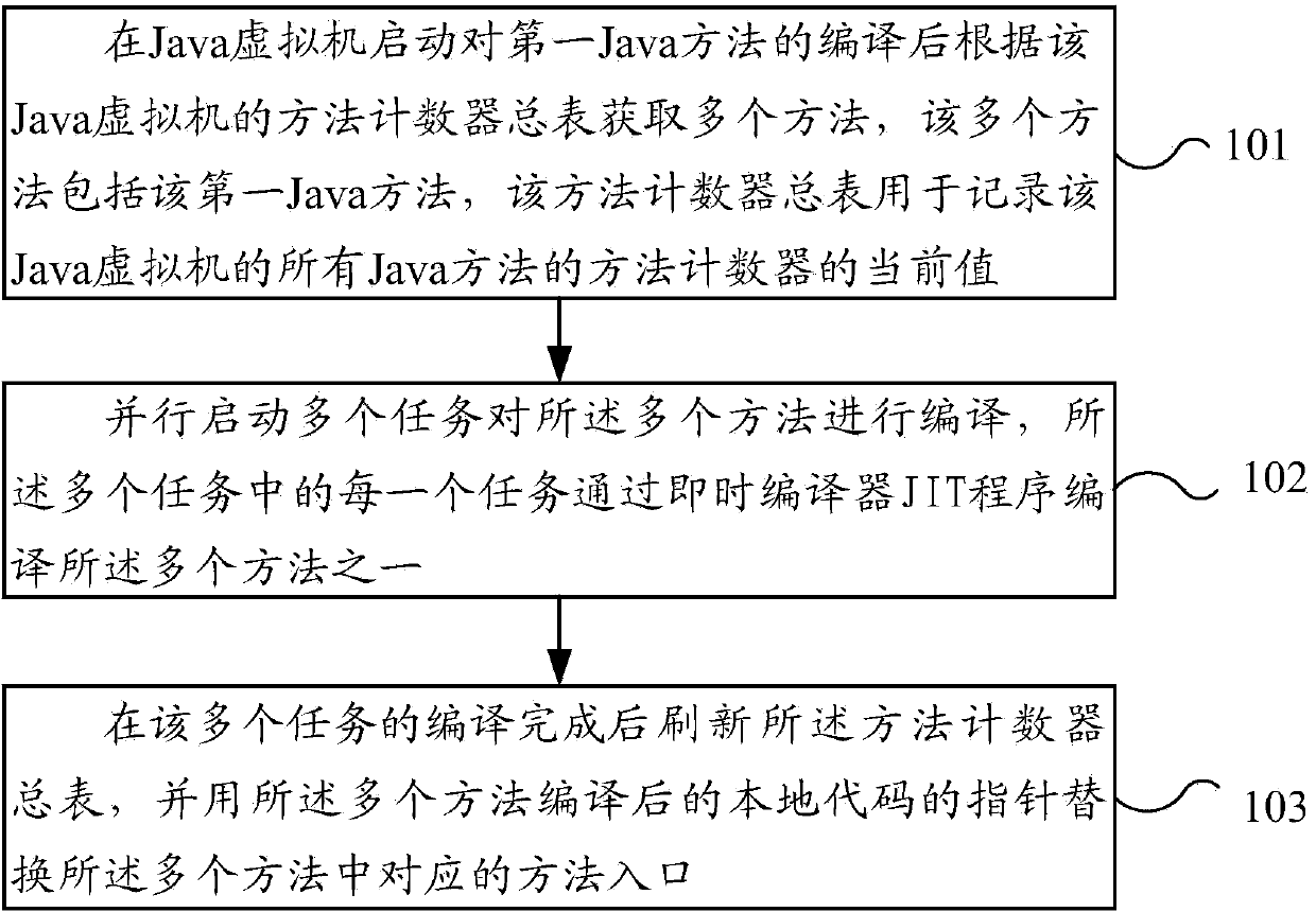 Java virtual machine (JVM) and compiling method thereof