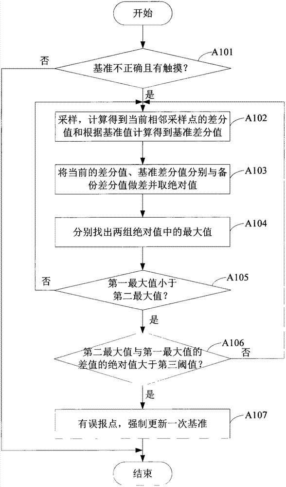 Reference updating method and system for touch screen as well as touch terminal