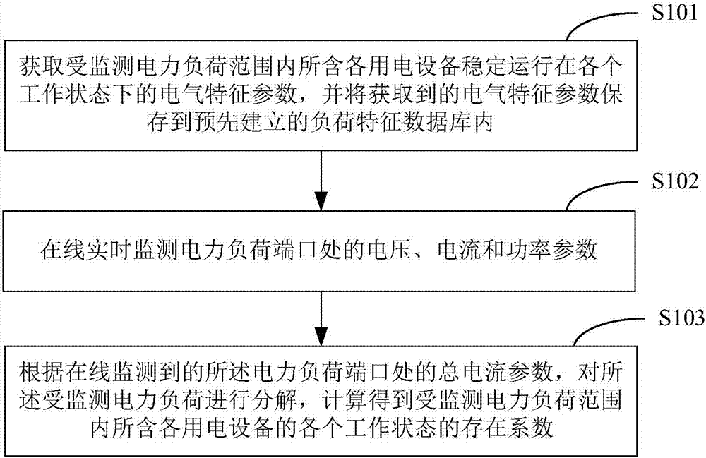 Power load disaggregation method and system based on current waveform characteristics