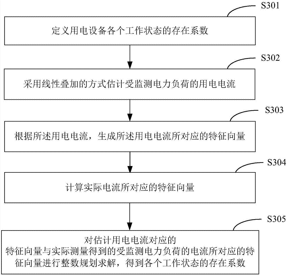 Power load disaggregation method and system based on current waveform characteristics