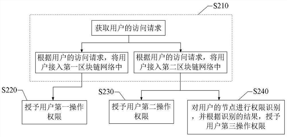 Block chain-based information interaction method and device, equipment, medium and product