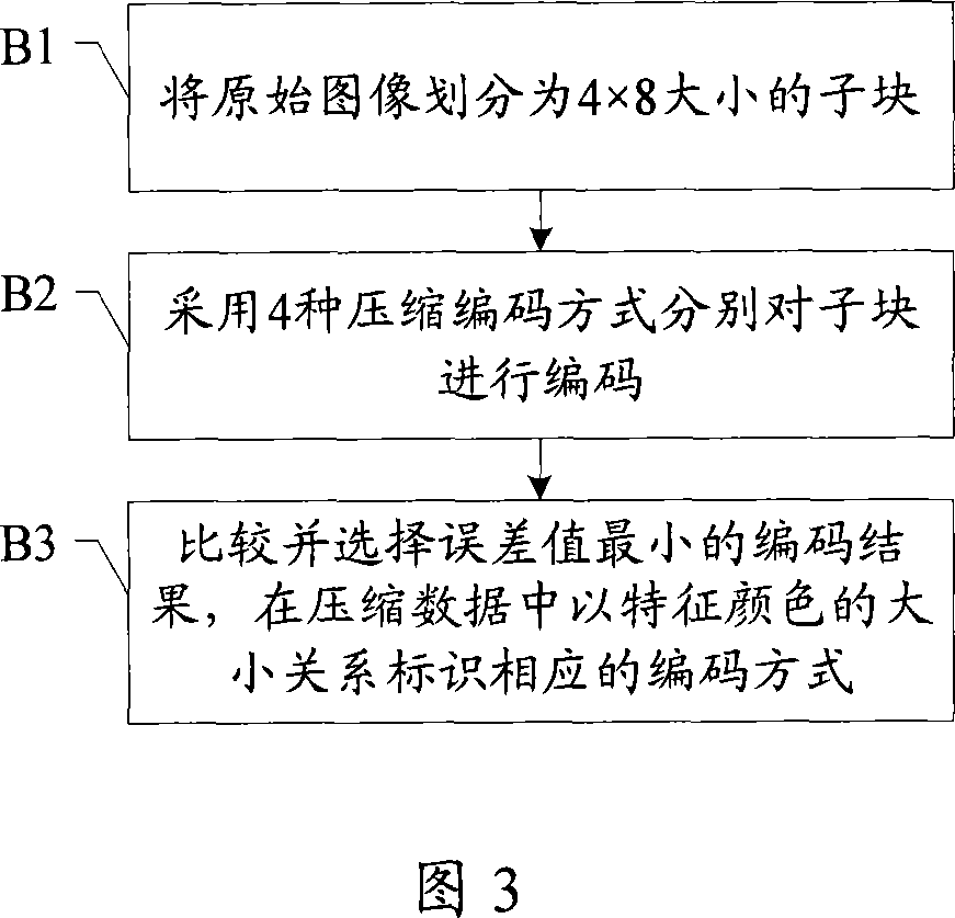 Image compression/decompression method and image coder/decoder and decoding circuit