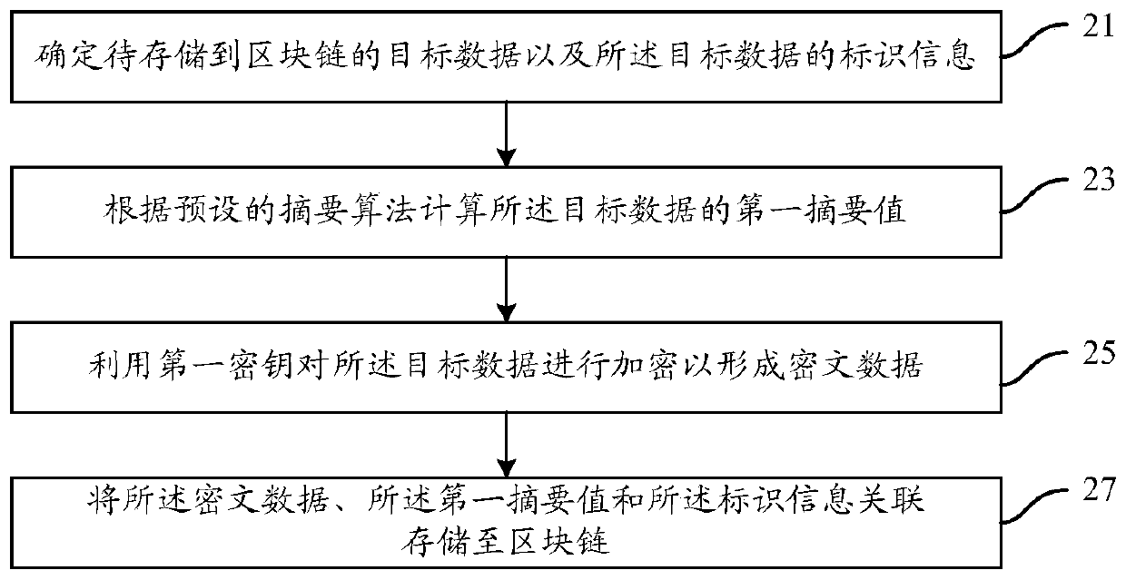 Data management method and device based on block chain