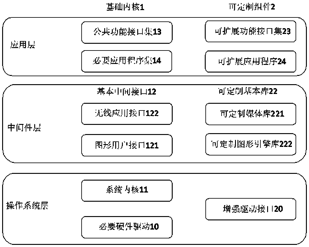 Embedded systems with customizable OS components for smartphones