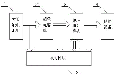 Control method of pre-stage voltage regulation solar mppt system based on final power feedback