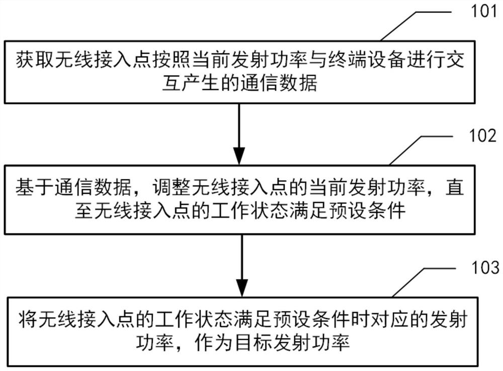 Communication method and system, server and wireless access point