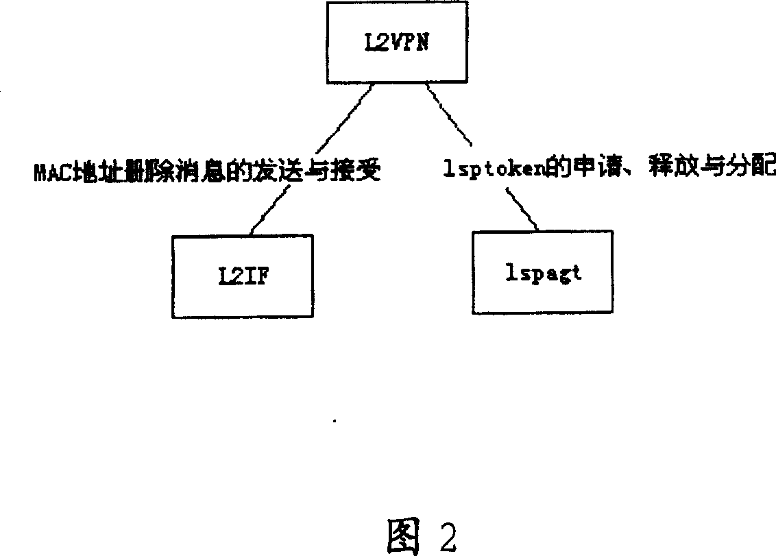 Service medium access control address convergence method for special virtual network based on secondary layer