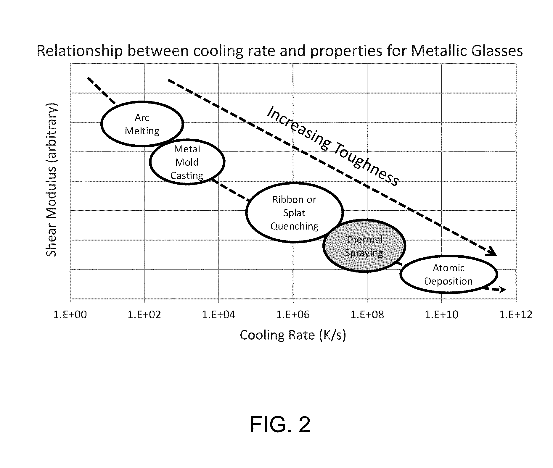 Systems and methods for fabricating objects including amorphous metal using techniques akin to additive manufacturing