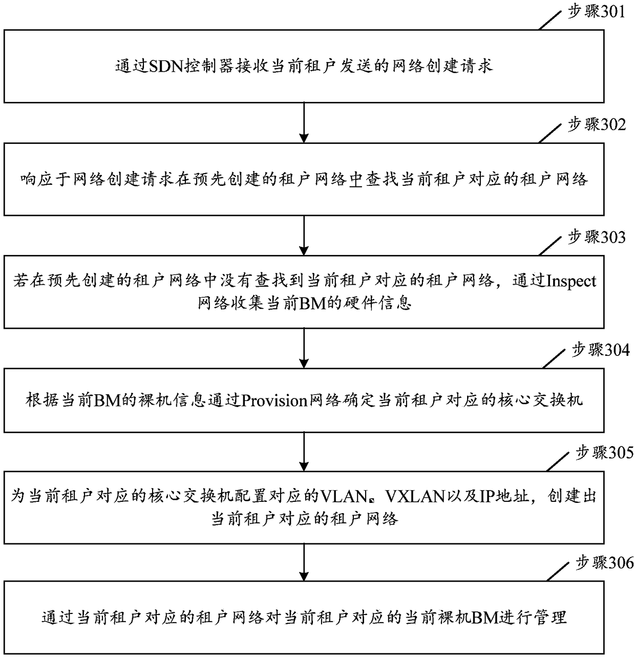 Bare machine management method and device based on SDN, server and storage medium