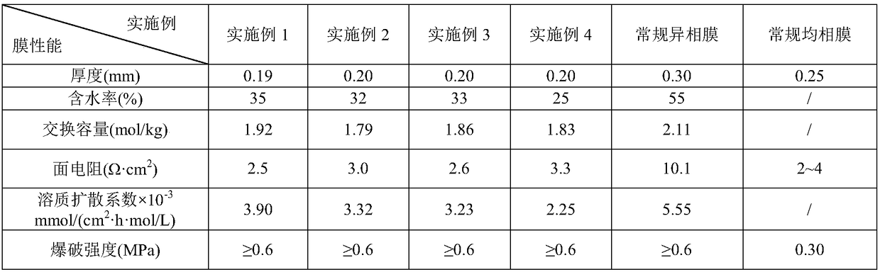 Continuous preparation method of polystyrene/polyvinylidene fluoride ion exchange membrane