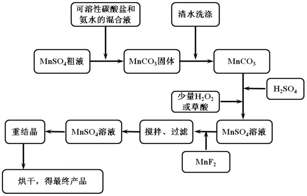 Preparation method of manganese sulfate monohydrate