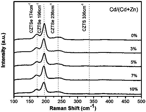 Regulation and control method of flexible molybdenum substrate-based cadmium-doped copper zinc tin sulfur selenium thin film with band gap gradient