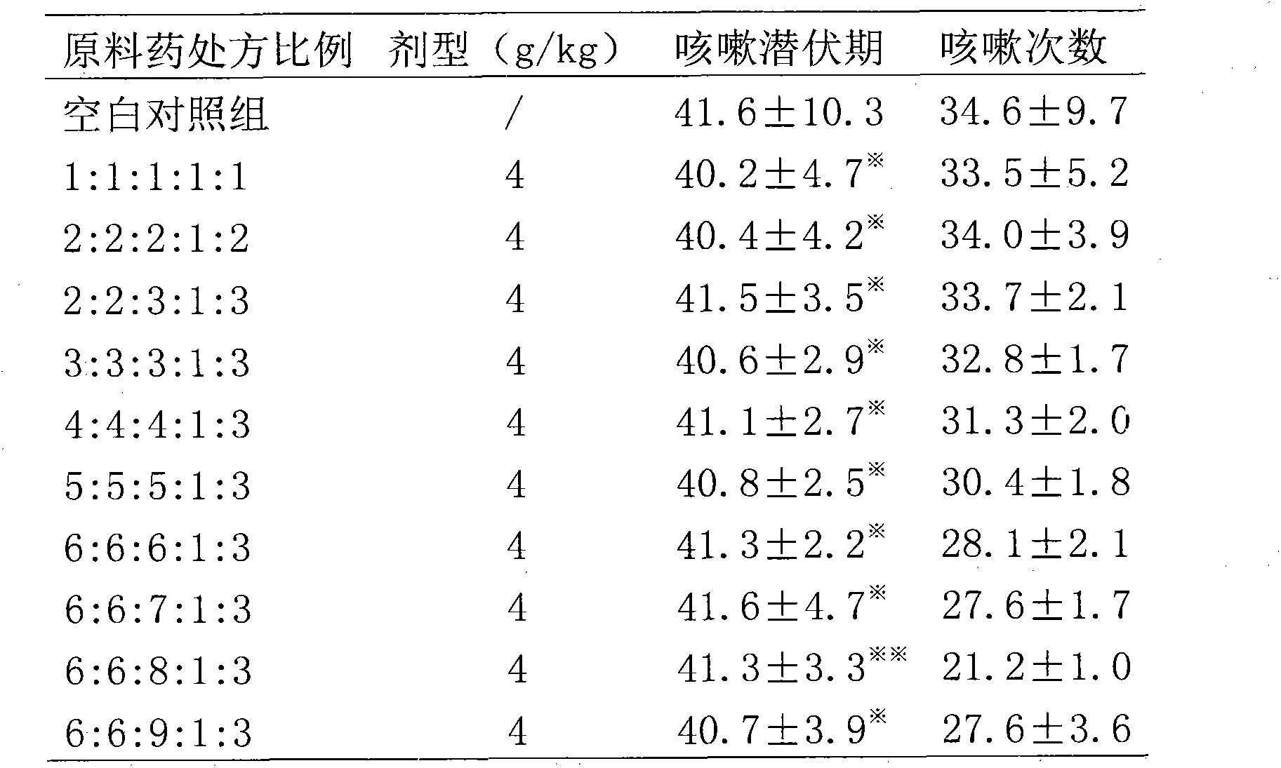 Traditional Chinese medicine composition with effects of treatment, cough relieving and phlegm expelling, preparation method and application thereof