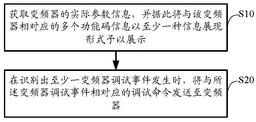 Frequency converter debugging system and method