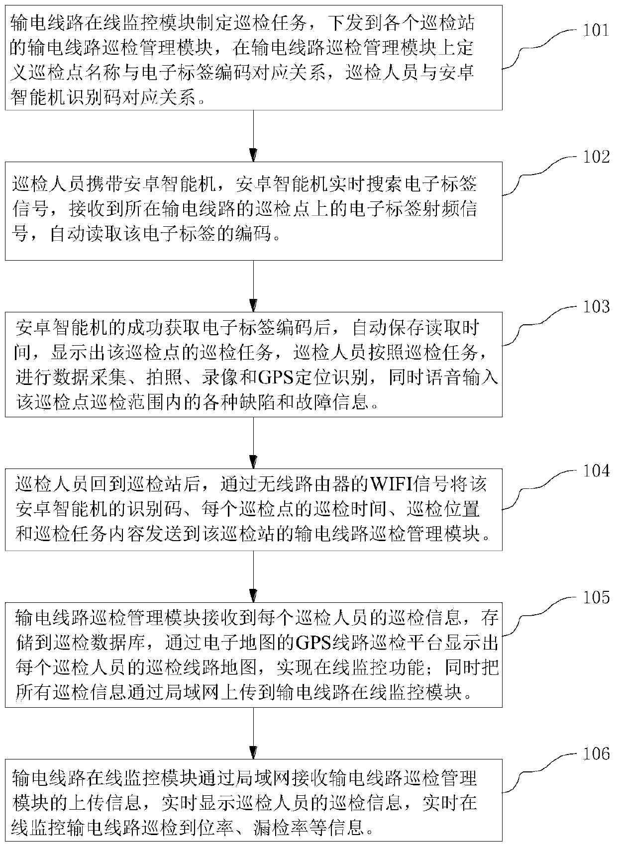 Power transmission line inspection arrival rate online monitoring system and method based on electronic tag