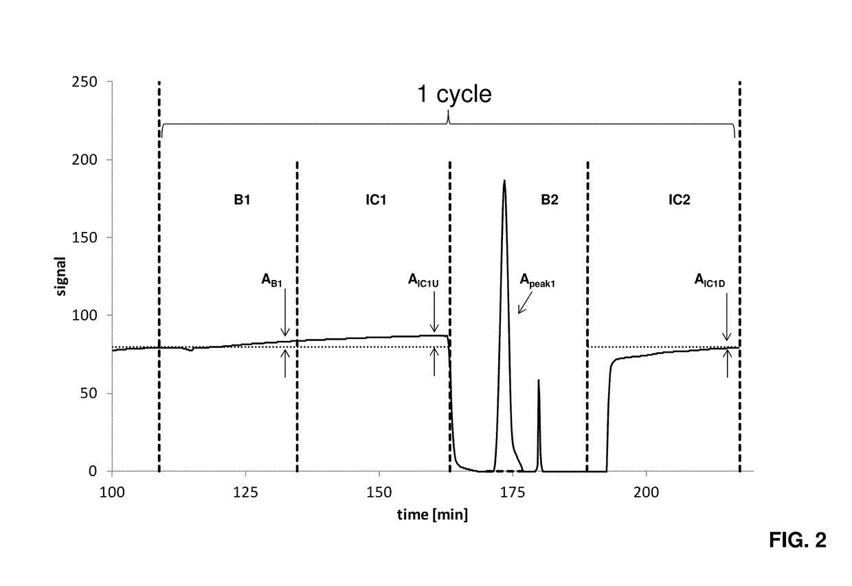 Method for control, monitoring and/or optimization of a chromatographic process