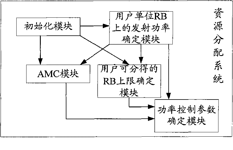 Resource allocation method and resource allocation system