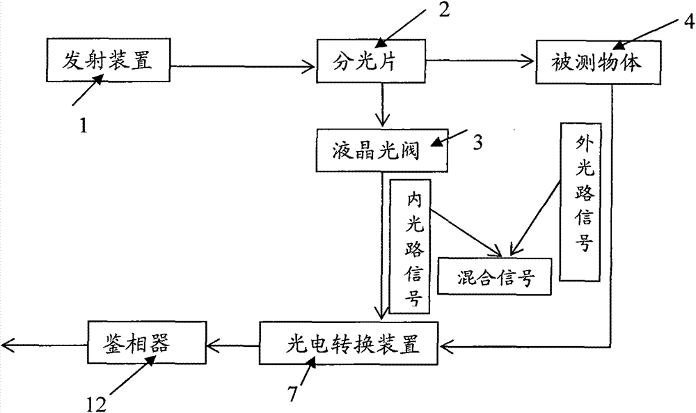 Calibration method and distance measuring device based on single liquid crystal light valve phase measurement