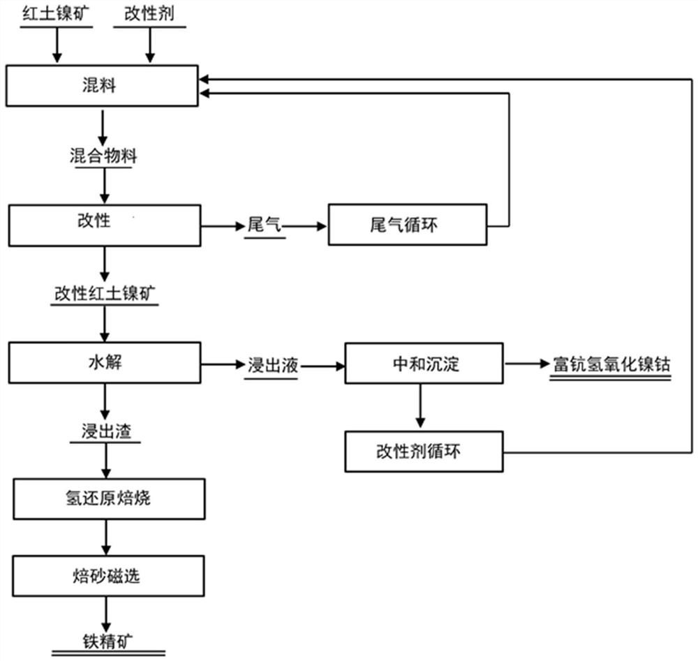 Comprehensive resource recovery method for laterite-nickel ore