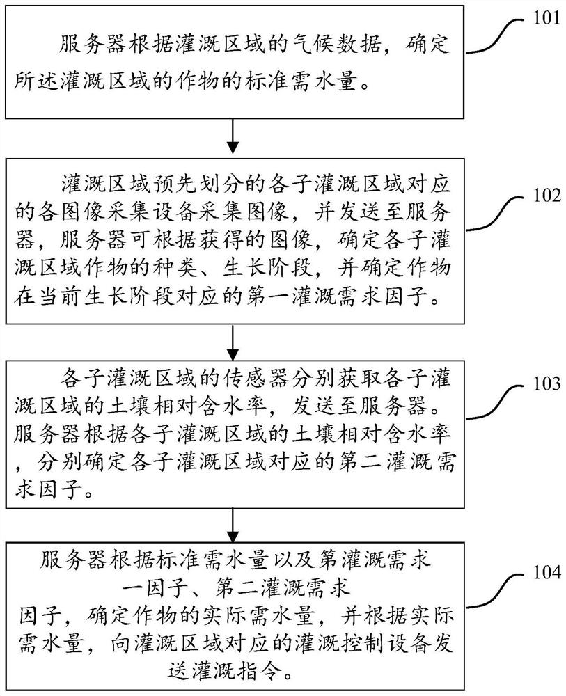 An irrigation method and server