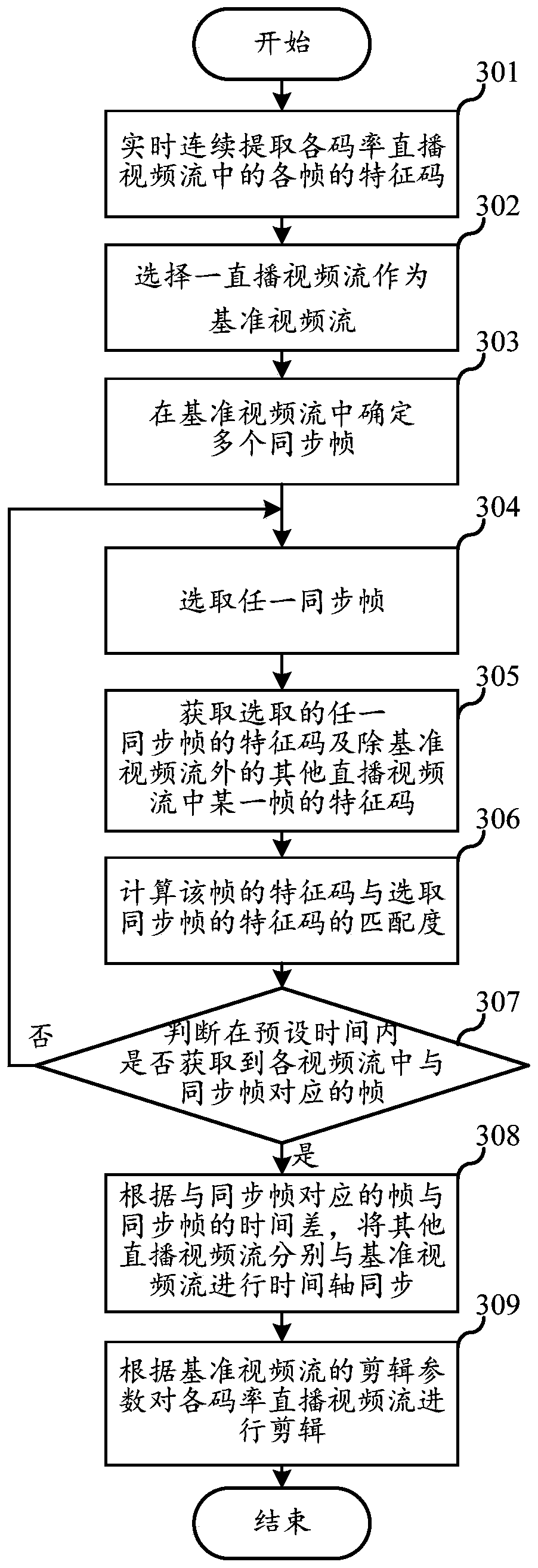 Multi-rate live video stream editing method and device, terminal and storage medium