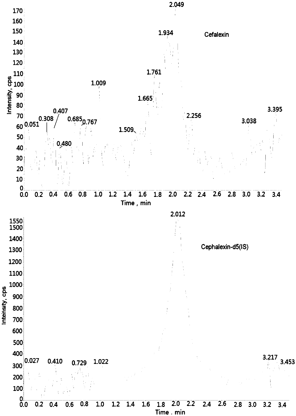Method for measuring cefalexin concentration in plasma through hygroplasm combination