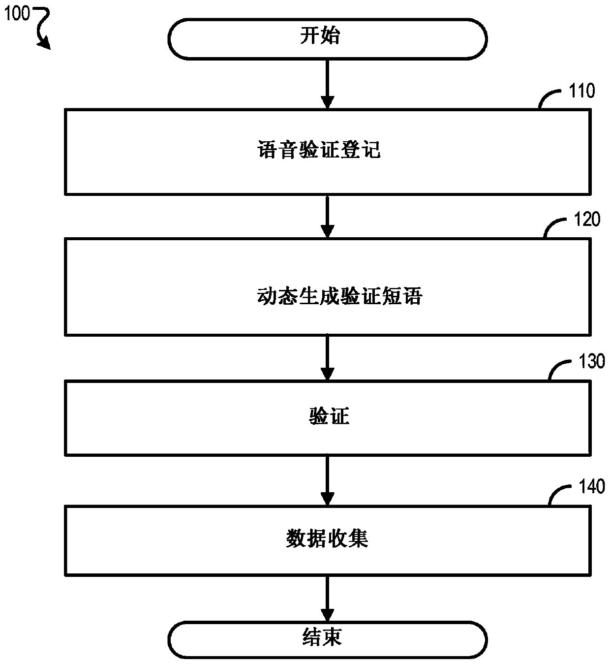 Segment-based speaker verification using dynamically generated phrases