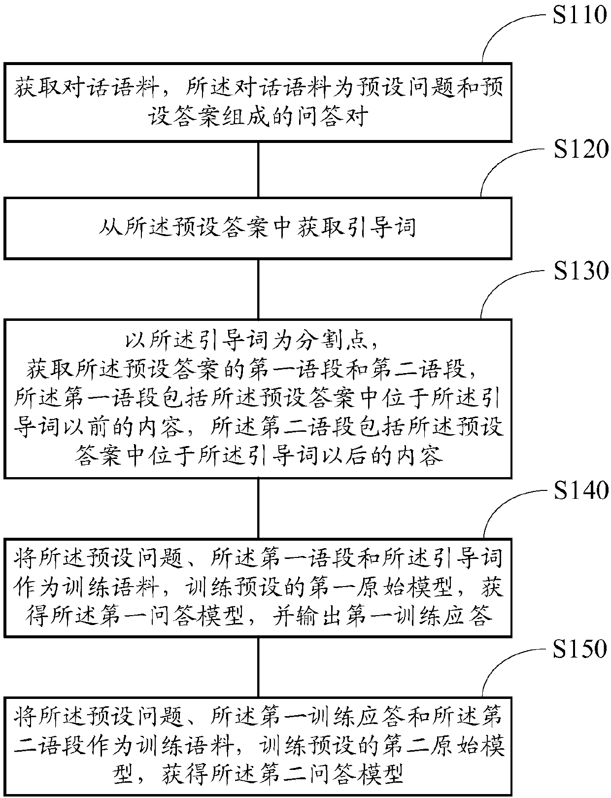 Dialogue system construction method and semantic controlled response method and device