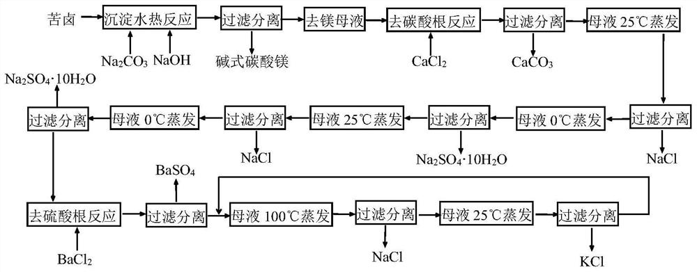 Separation method for preparing basic magnesium carbonate and its sodium potassium salt by bittern mixed alkali method