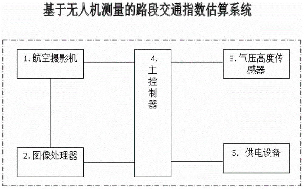 Road section traffic index estimation system based on unmanned aerial vehicle measurement