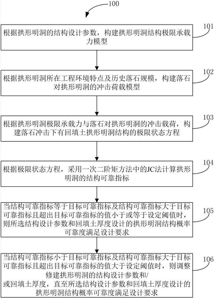 Design method for probability reliability of arched opencut tunnel with backfill soil under rock-fall impaction