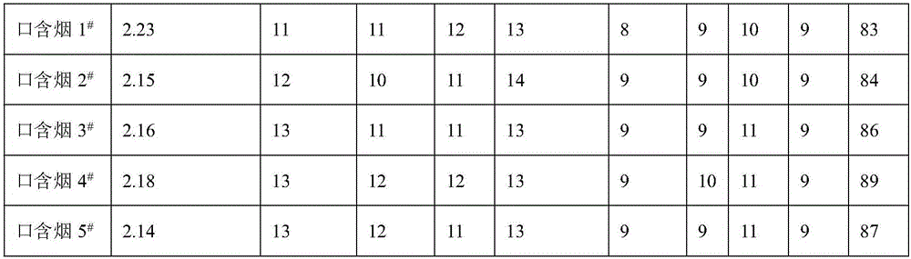 Method for preparing cigarette tobacco suitable for snus and application of cigarette tobacco