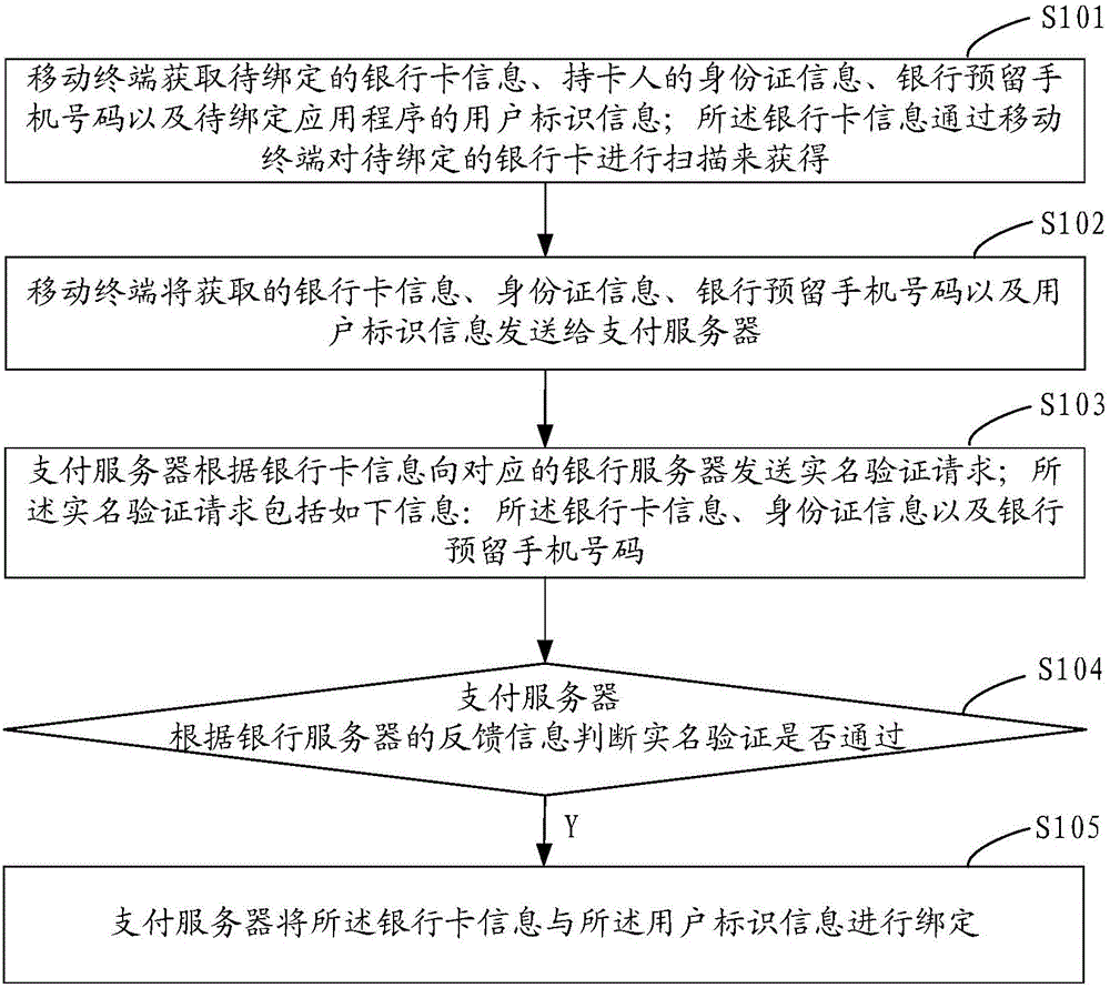 Bank card binding method and system