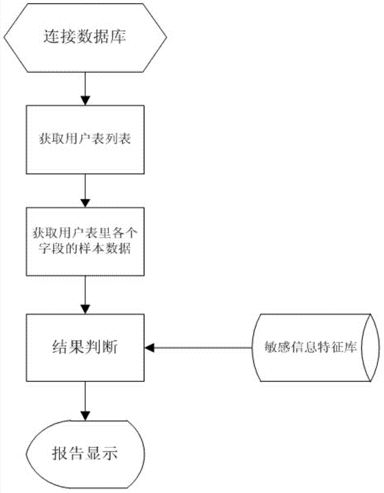 Method and system for detecting sensitive information in database