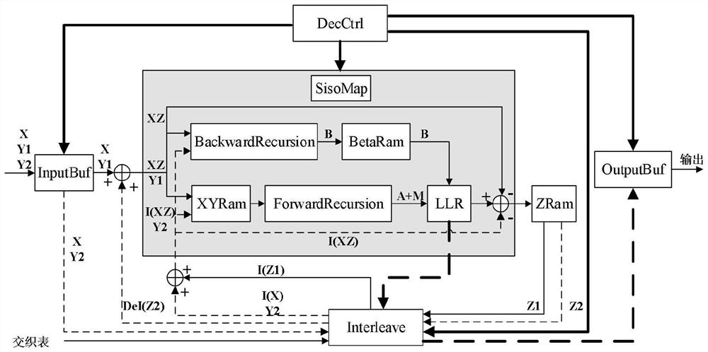 Turbo decoder fault tolerance method based on DWC