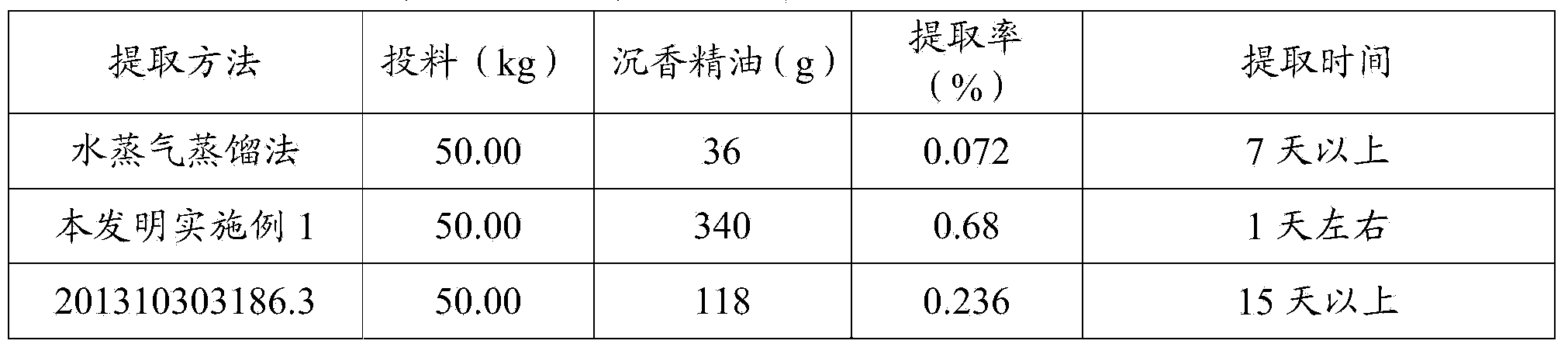 Method for extracting Chinese eaglewood essential oil