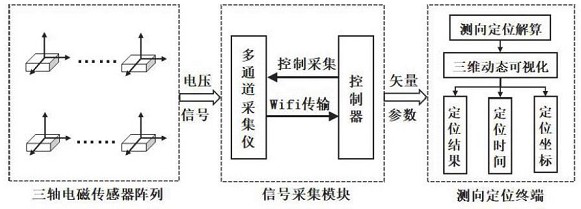 Coal rock damage electromagnetic radiation direction finding and positioning system