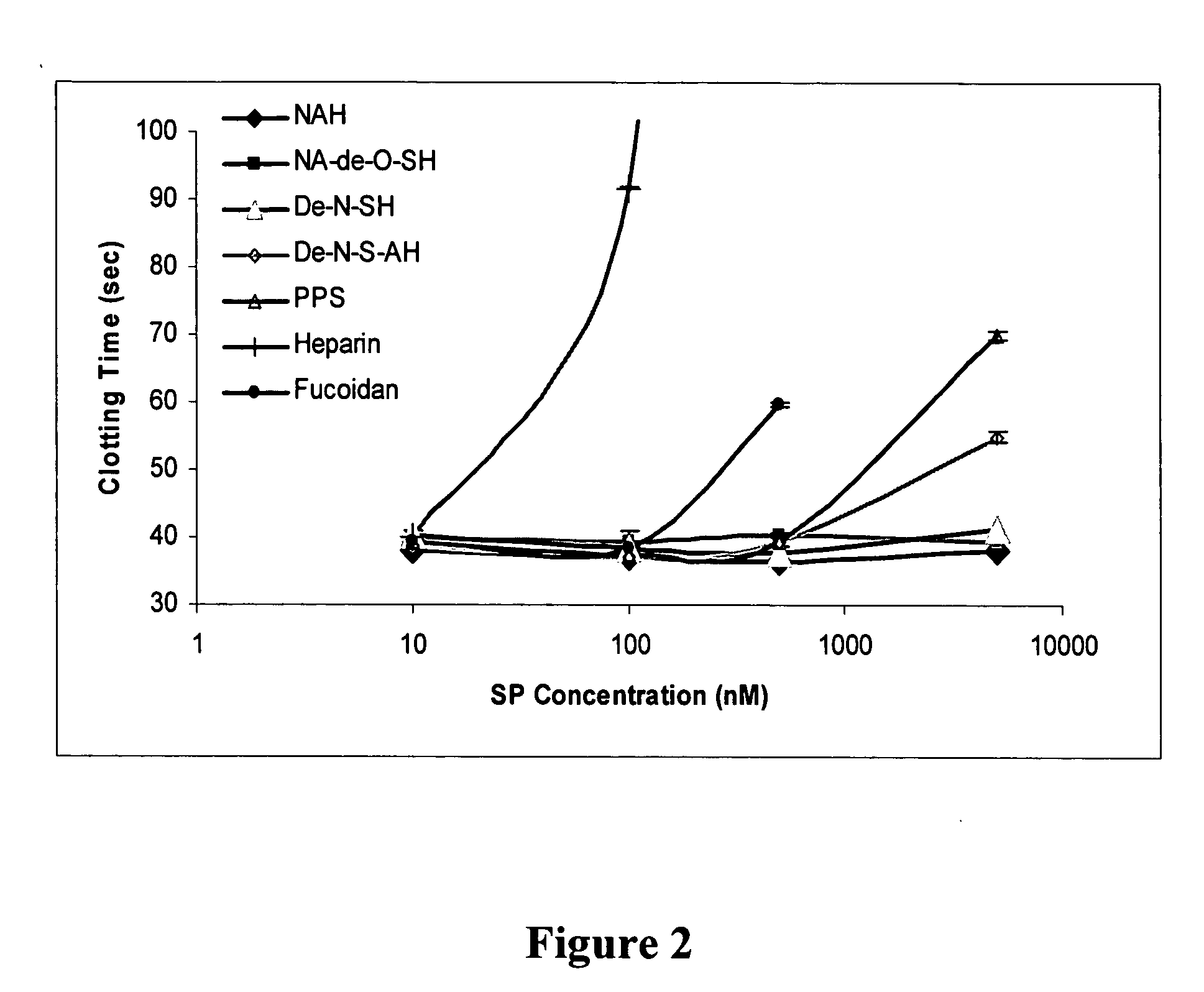 Methods for treating bleeding disorders using sulfated polysaccharides