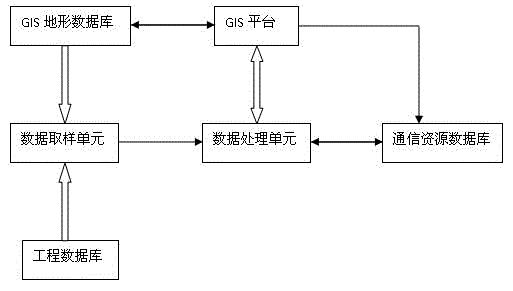 Communication source management system computer generating method based on Geographic Information System (GIS)