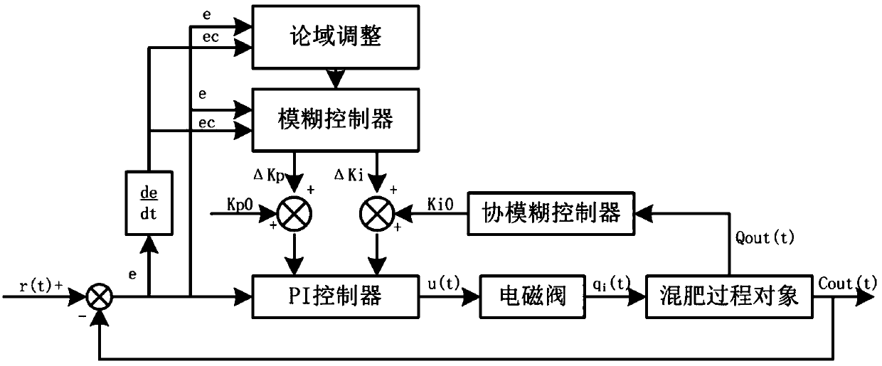 Facility agriculture intelligent water and fertilizer integrated control system and control method