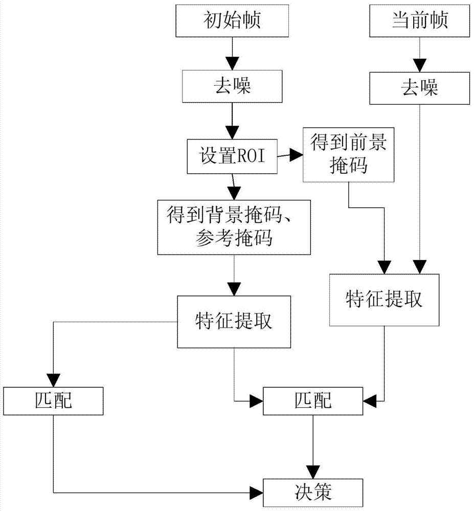 Method for property protection based on video image background matching