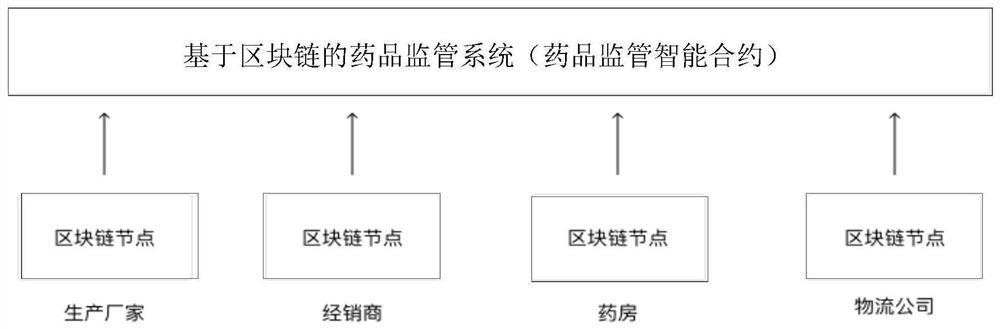 Medicine supervision method and device based on block chain, server and medium
