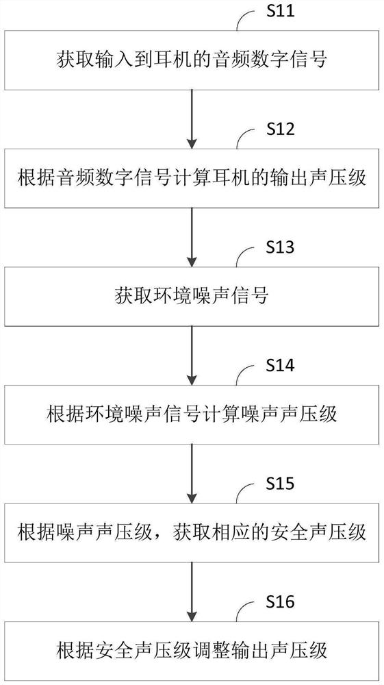 Method and device for adjusting volume of earphone, earphone and storage medium